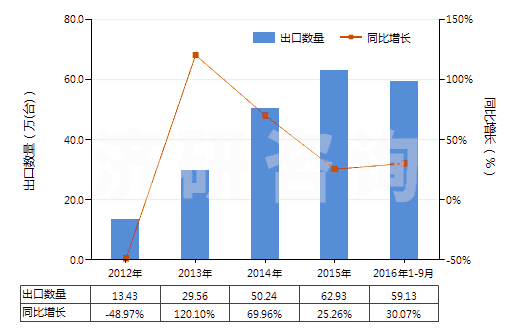 2012-2016年9月中國二氧化碳壓縮機(jī)(HS84148020)出口量及增速統(tǒng)計